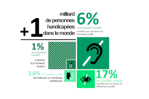 Le handicap dans le monde © Okeenea