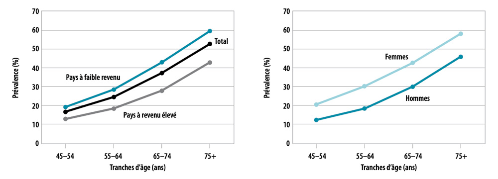 Prévalence du handicap par tranches d’âge, estimée à partir des niveaux fonctionnelsmulti-domaines dans 59 pays et présentée par catégorie du revenu national et par sexe